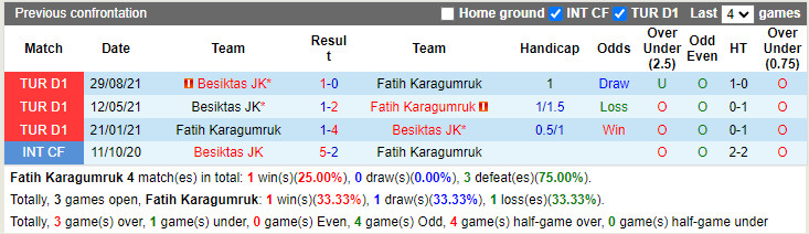 Thành tích đối đầu Fatih Karagumruk vs Besiktas Thành tích đối đầu Fatih Karagumruk vs Besiktas