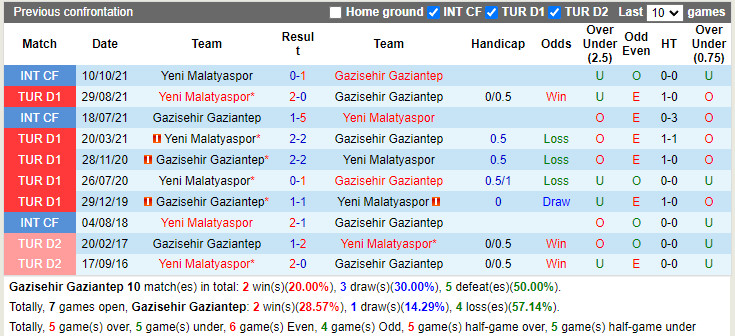Thành tích đối đầu Gaziantep vs Yeni Malatyaspor Thành tích đối đầu Gaziantep vs Yeni Malatyaspor