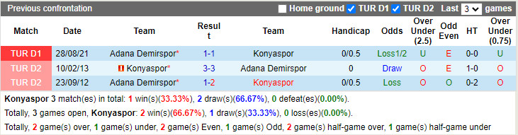 Thành tích đối đầu Konyaspor vs Adana Demirspor Thành tích đối đầu Konyaspor vs Adana Demirspor