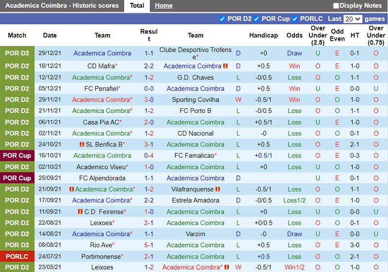 Thành tích gần đây của Academica