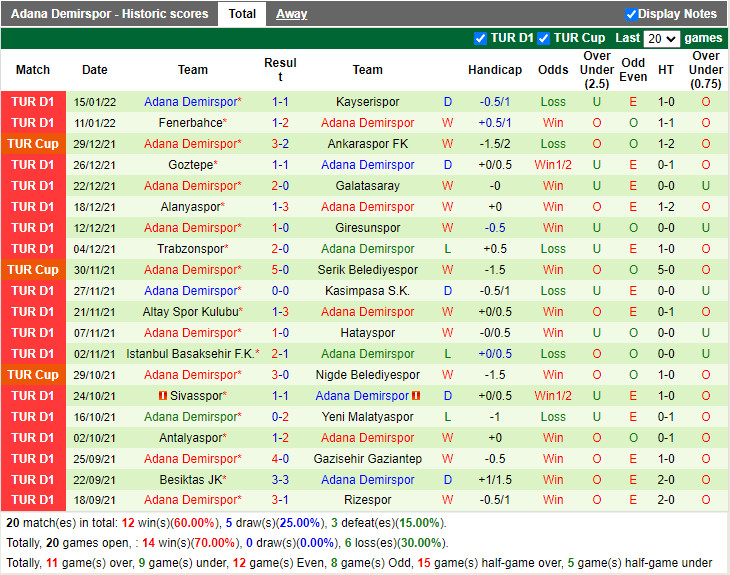 Thành tích gần đây của Adana Demirspor Thành tích gần đây của Adana Demirspor