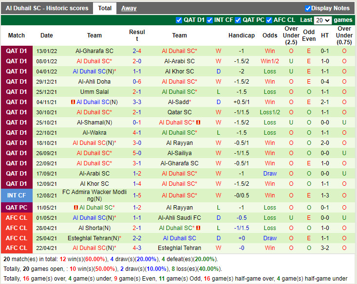 Thành tích gần đây của Al Duhail Thành tích gần đây của Al Duhail