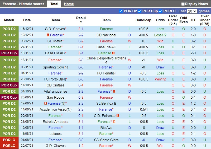 Thành tích gần đây của Farense