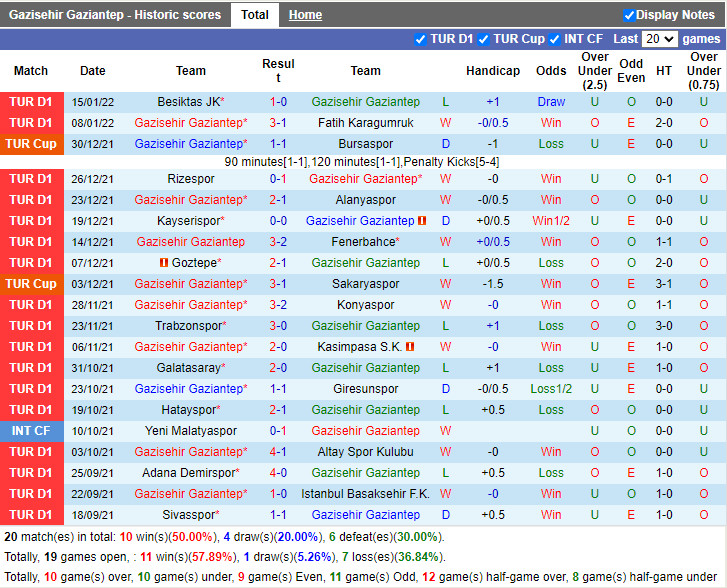 Thành tích gần đây của Gaziantep Thành tích gần đây của Gaziantep