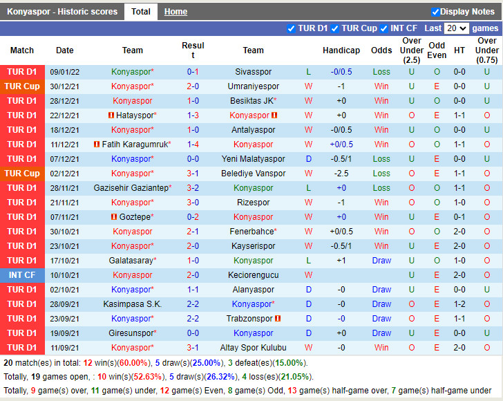 Thành tích gần đây của Konyaspor Thành tích gần đây của Konyaspor