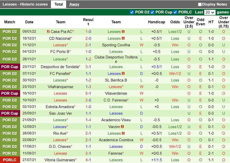 Thành tích gần đây của Leixoes