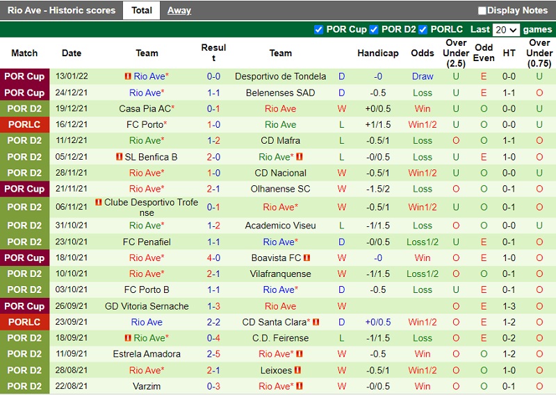 Thành tích gần đây của Rio Ave