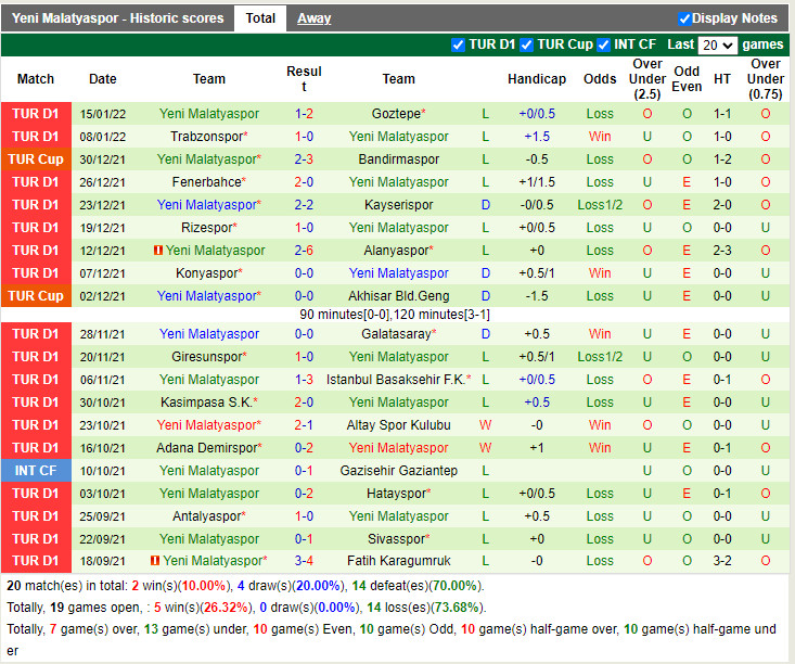 Thành tích gần đây của Yeni Malatyaspor Thành tích gần đây của Yeni Malatyaspor