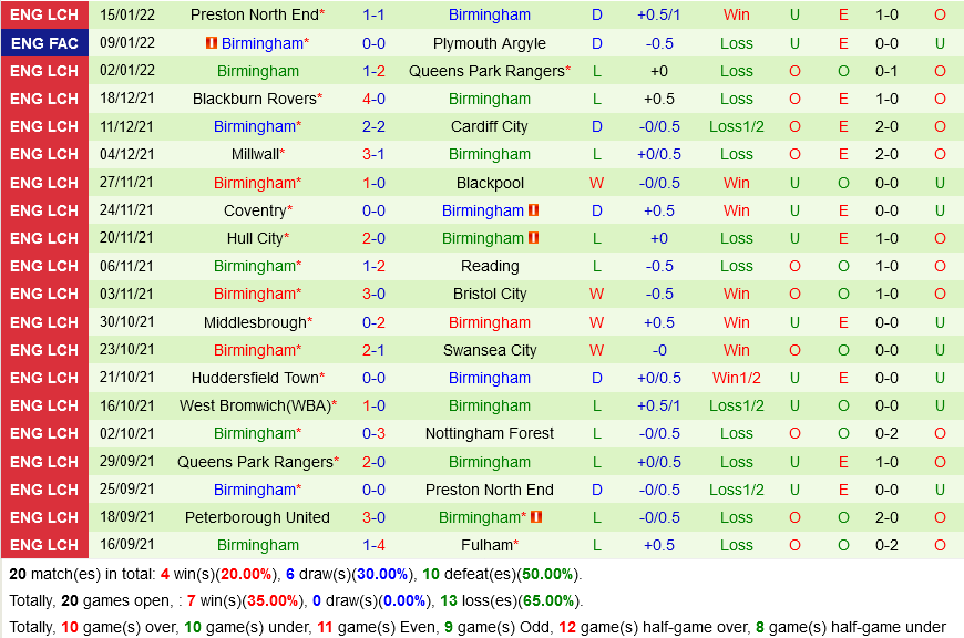 Fulham VS Birmingham