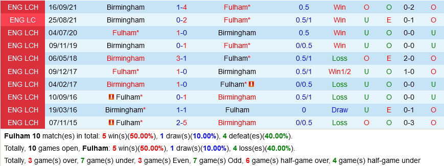 Fulham VS Birmingham