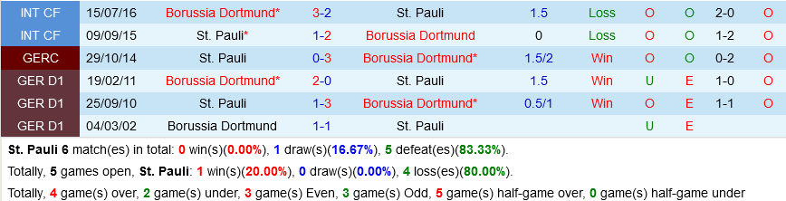 St.Pauli vs Dortmund