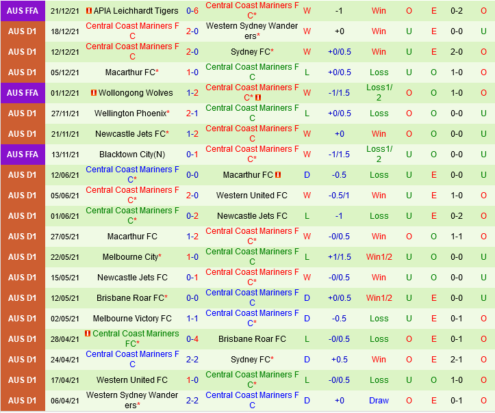 Sydney FC vs Central Coast Mariners Sydney FC vs Central Coast Mariners