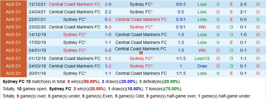 Sydney FC vs Central Coast Mariners Sydney FC vs Central Coast Mariners