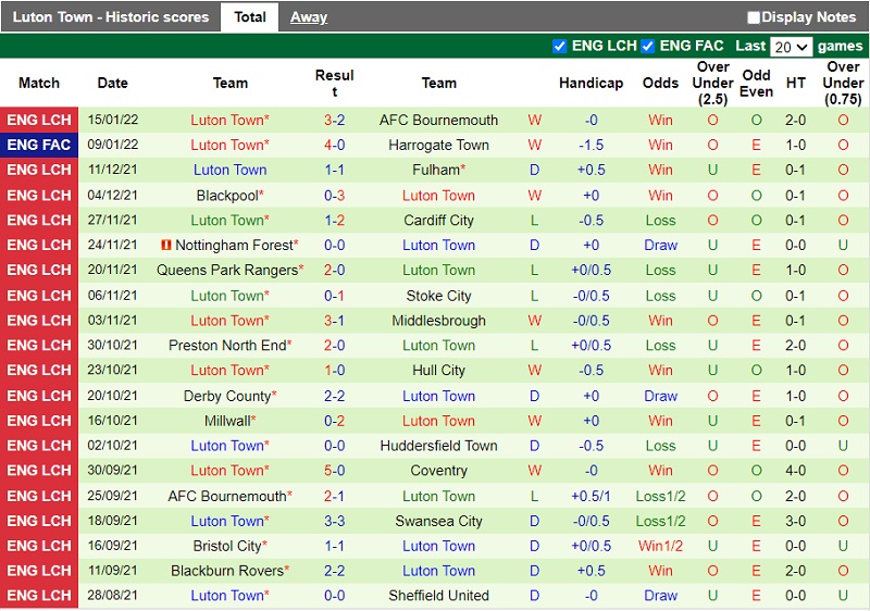 Thành tích gần đây của Luton