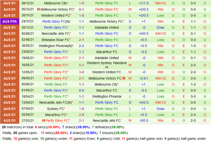 Brisbane Roar vs Perth Glory
