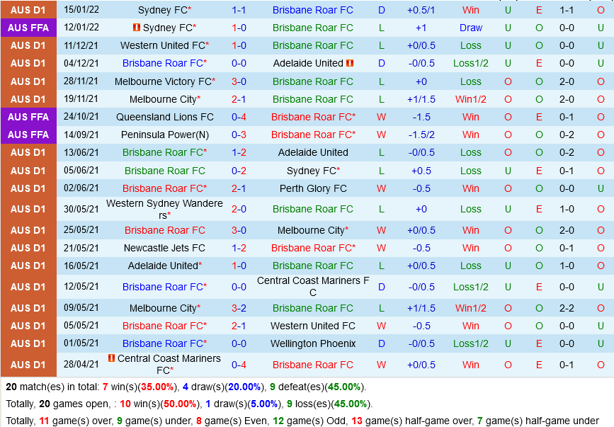 Brisbane Roar vs Perth Glory