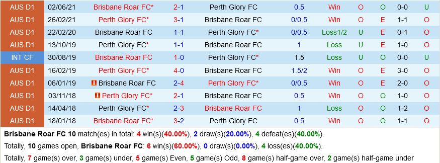Brisbane Roar vs Perth Glory
