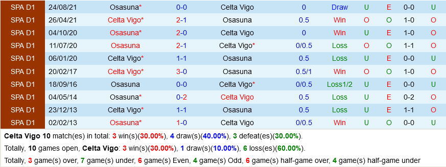Celta Vigo vs Osasuna