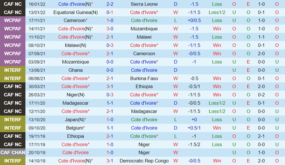 Bờ Biển Ngà vs Algeria