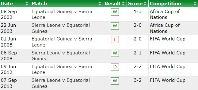 Sierra Leone vs Equatorial Guinea