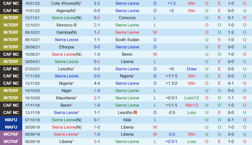 Sierra Leone vs Equatorial Guinea