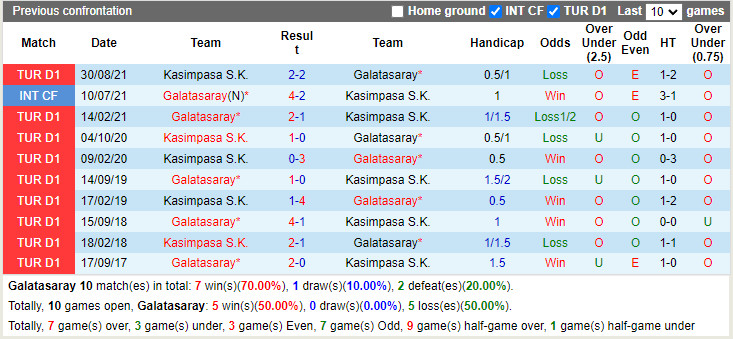 Thành tích đối đầu Galatasaray vs Kasimpasa