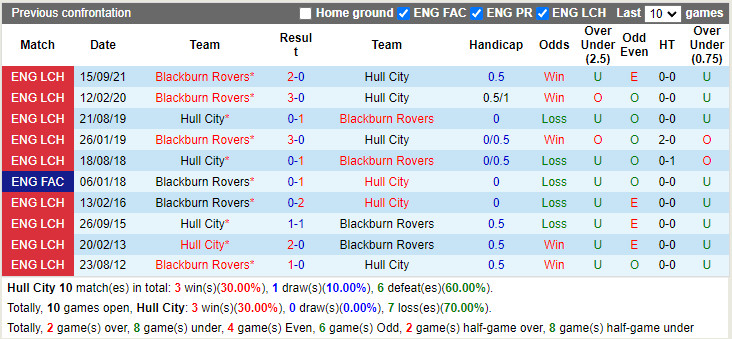 Thành tích đối đầu Hull vs Blackburn Thành tích đối đầu Hull vs Blackburn