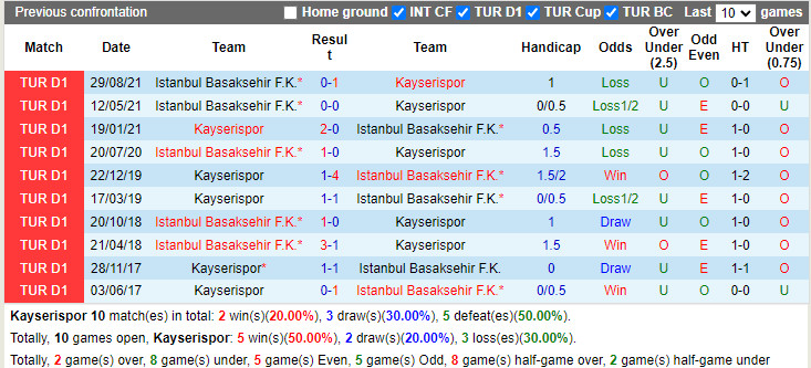 Thành tích đối đầu Kayserispor vs Basaksehir