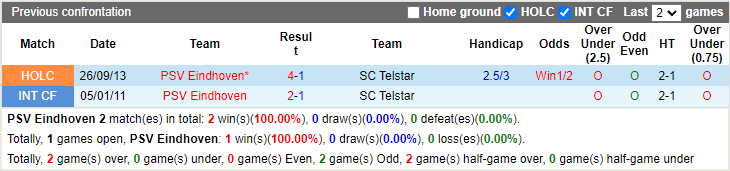 Thành tích đối đầu PSV Eindhoven vs Telstar