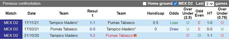 Thành tích đối đầu Pumas Tabasco vs Jaibos Tampico Madero