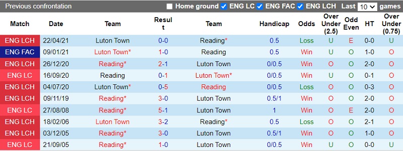 Thành tích đối đầu Reading vs Luton