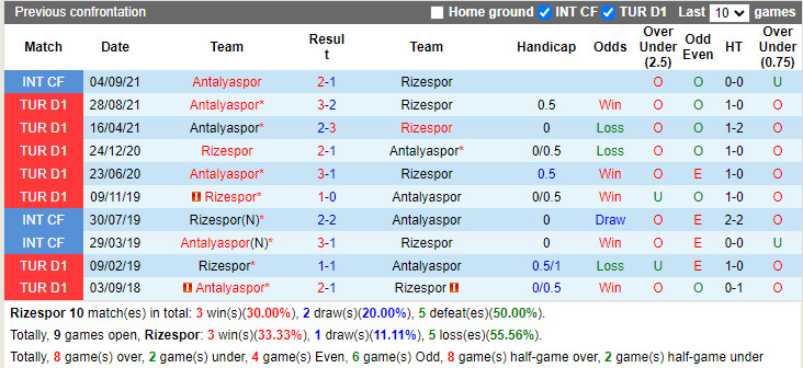 Thành tích đối đầu Rizespor vs Antalyaspor