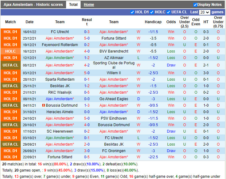 Thành tích gần đây của Ajax
