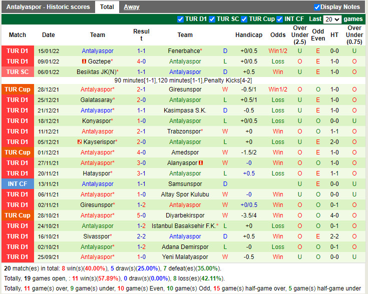 Thành tích gần đây của Antalyaspor