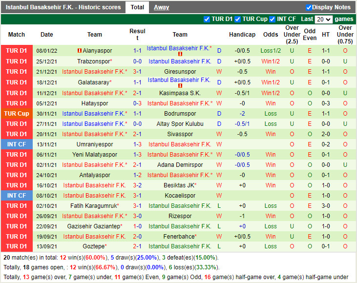 Thành tích gần đây của Basaksehir