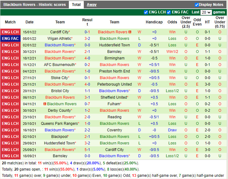 Thành tích gần đây của Blackburn Thành tích gần đây của Blackburn