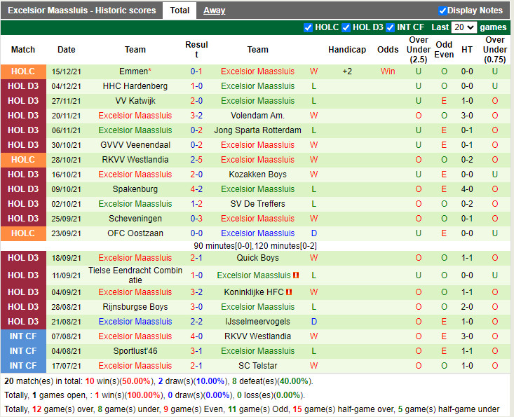 Thành tích gần đây của Excelsior Maassluis