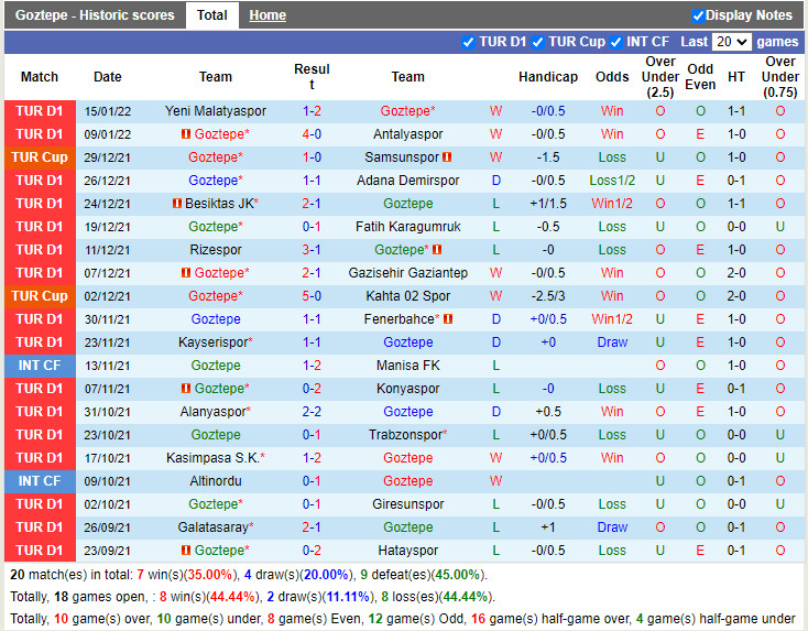 Thành tích gần đây của Goztepe