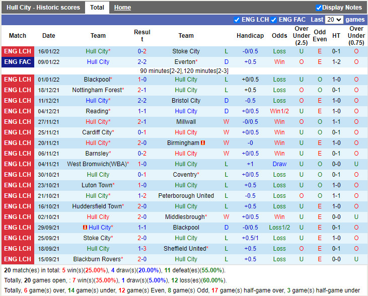 Thành tích gần đây của Hull Thành tích gần đây của Hull