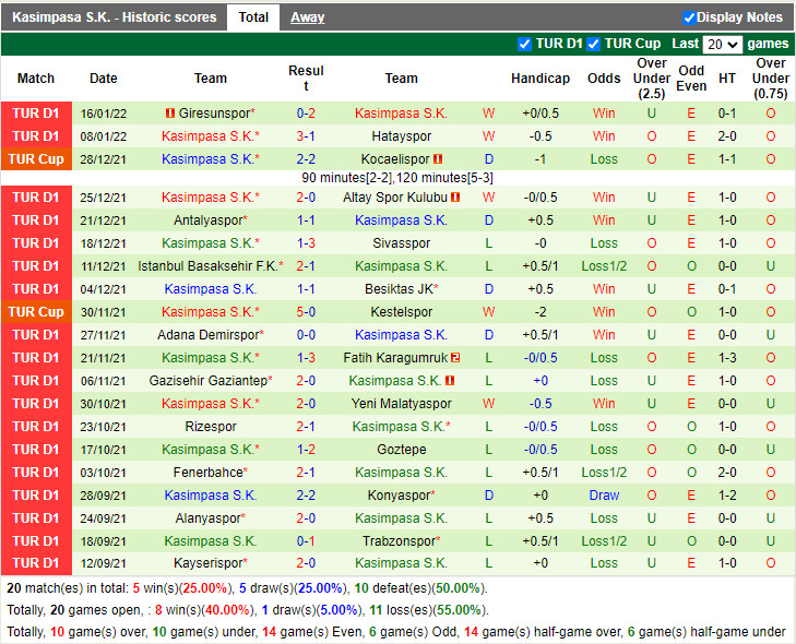 Thành tích gần đây của Kasimpasa