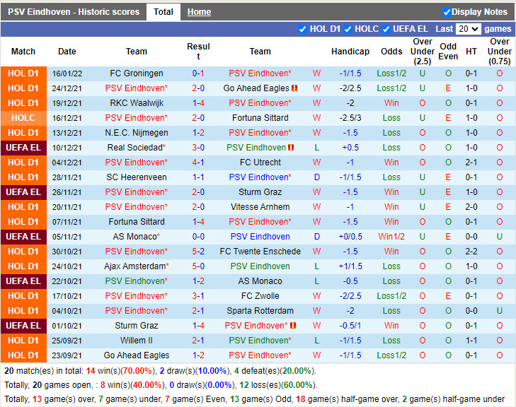 Thành tích gần đây của PSV Eindhoven