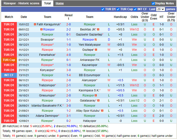 Thành tích gần đây của Rizespor