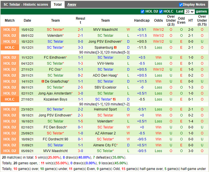 Thành tích gần đây của Telstar