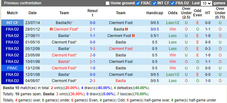 Thành tích đối đầu Bastia vs Clermont