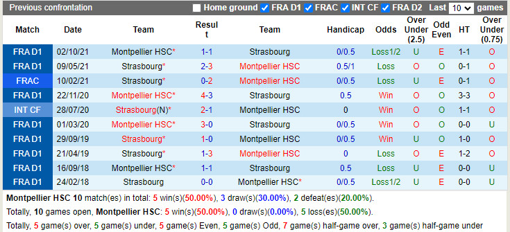 Thành tích đối đầu Montpellier vs Strasbourg