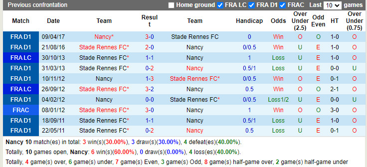 Thành tích đối đầu Nancy vs Rennes