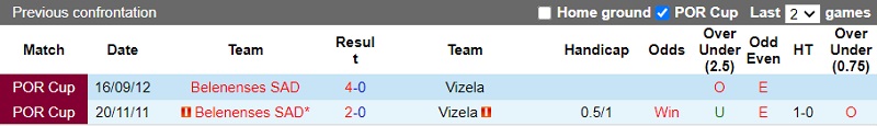 Thành tích đối đầu Vizela vs Belenenses Thành tích đối đầu Vizela vs Belenenses