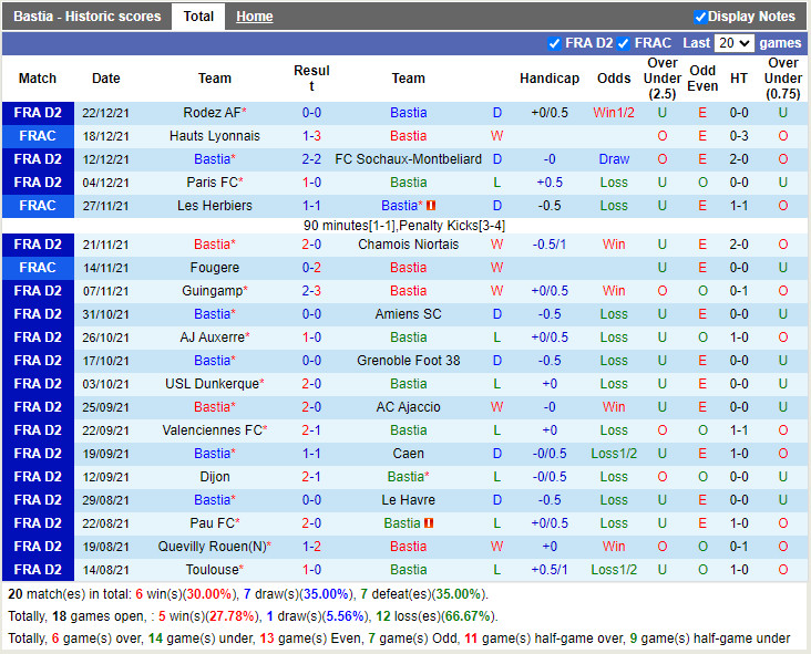 Thành tích gần đây của Bastia