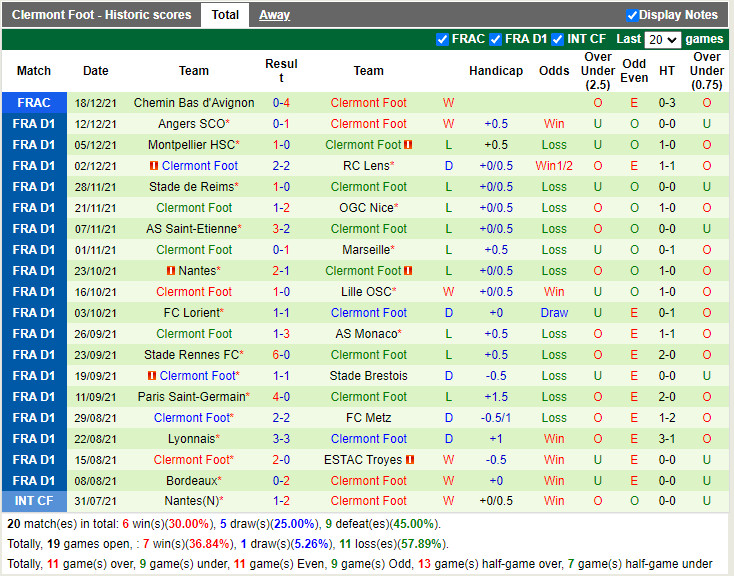 Thành tích gần đây của Clermont