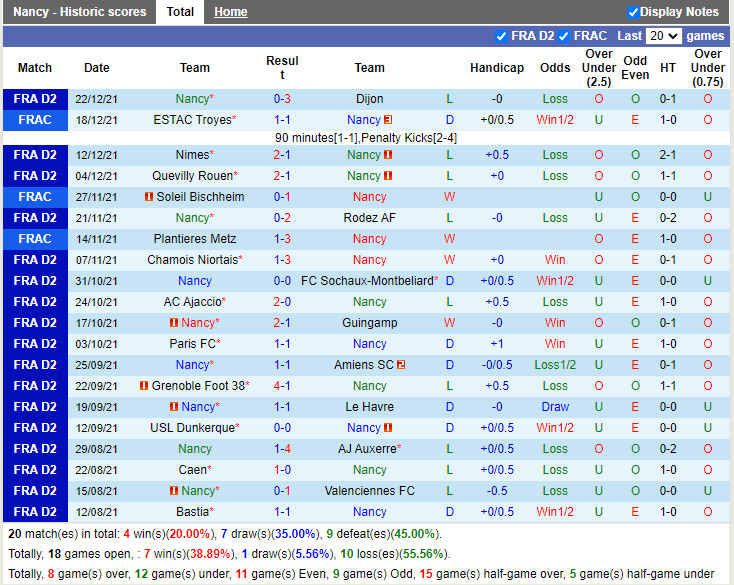 Thành tích gần đây của Nancy